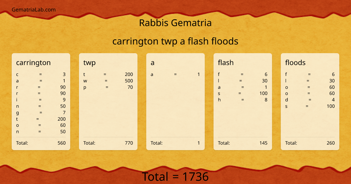 carrington twp a flash floods in rabbis Gematria